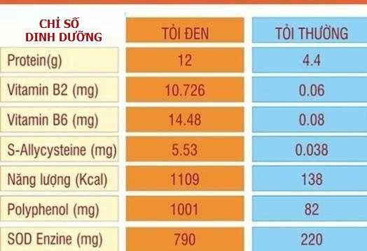 Giá trị dinh dưỡng của tỏi